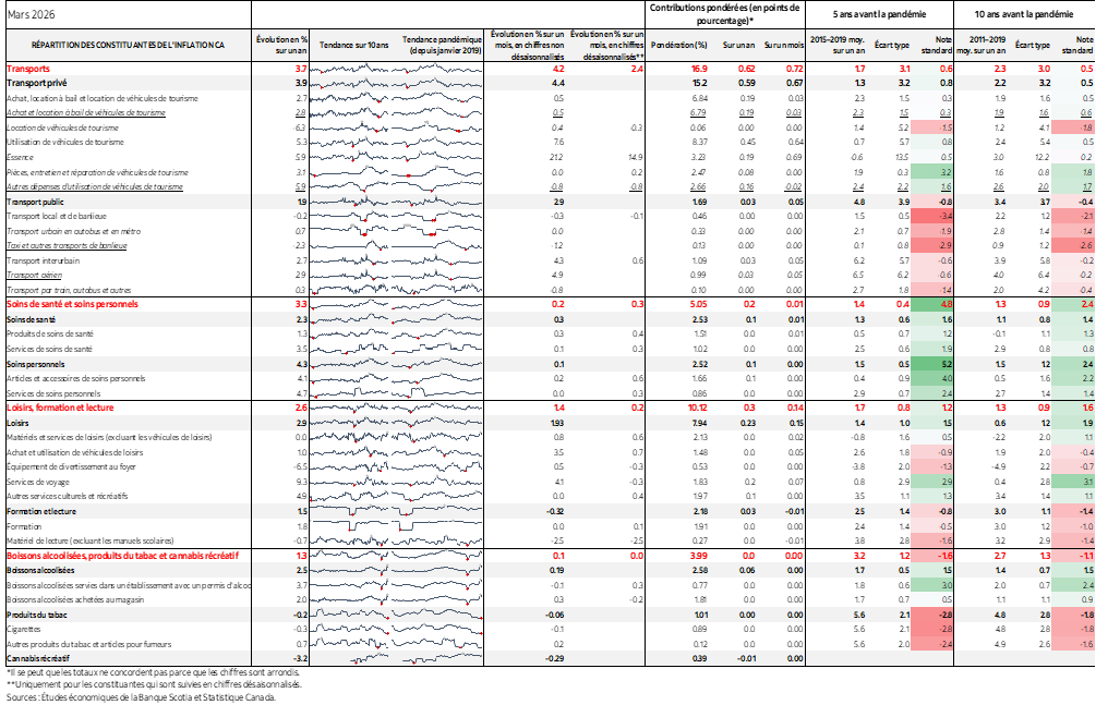 Tableau : RÉPARTITION DES CONSTITUANTES DE L'INFLATION CA