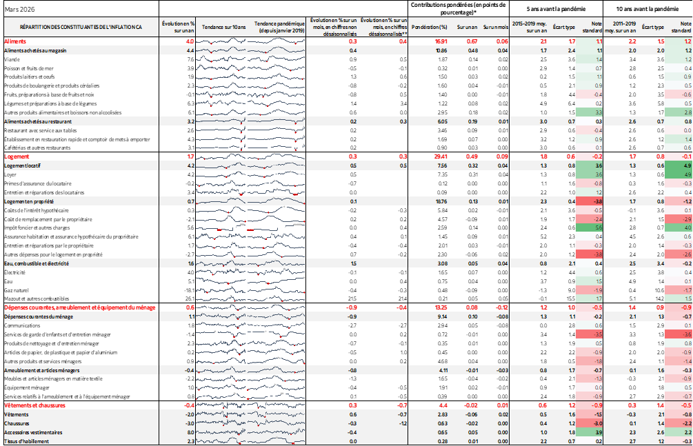 Tableau : RÉPARTITION DES CONSTITUANTES DE L'INFLATION CA