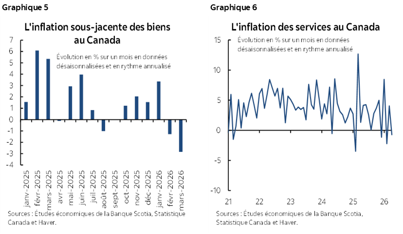 Graphique 5 : L'inflation sous-jacente des biens au Canada; Graphique 6 : L'inflation des services au Canada