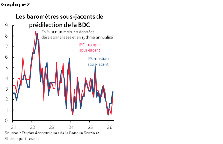 Graphique 2 : Les baromètres sous-jacents de prédilection de la BDC