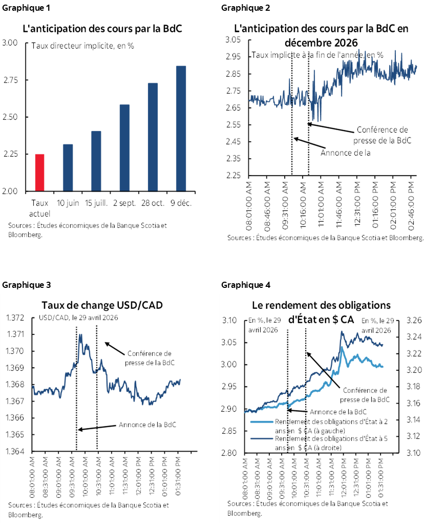 Graphique 1 : L'anticipation des cours par la BdC; Graphique 2 : L'anticipation des cours par la BdC en décembre 2026; Graphique 3: Taux de change USD/CAD; Graphique 4 : Le rendement des obligations d'État en $ CA