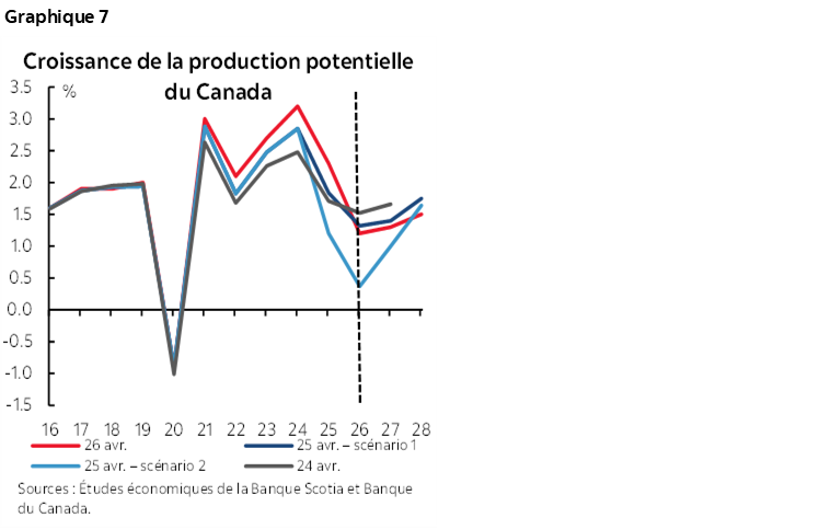 Graphique 7 : Croissance de la production potentielle du Canada