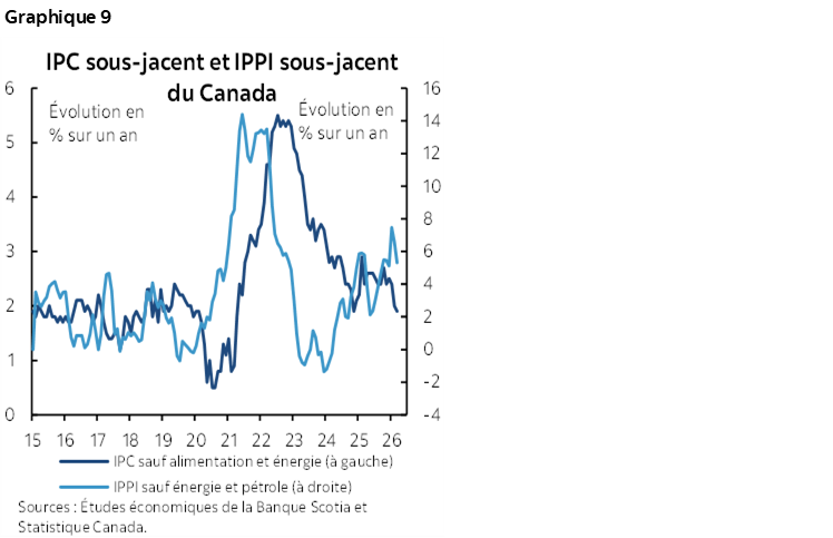 Graphique 9 : IPC sous-jacent et IPPI sous-jacent du Canada