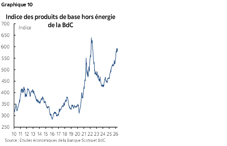 Graphique 10 : Indice des produits de base hors énergie de la BdC