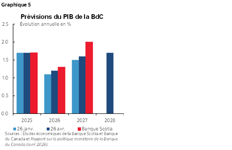 Graphique 5 : Prévisions du PIB de la BdC