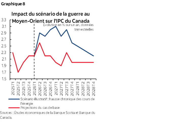 Graphique 8 : Impact du scénario de la guerre au Moyen-Orient sur l'IPC du Canada