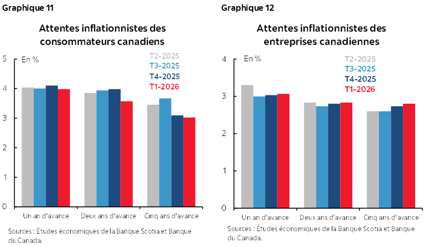Graphique 11 : Attentes inflationnistes des consommateurs canadiens; Graphique 12 : Attentes inflationnistes des entreprises canadiennes