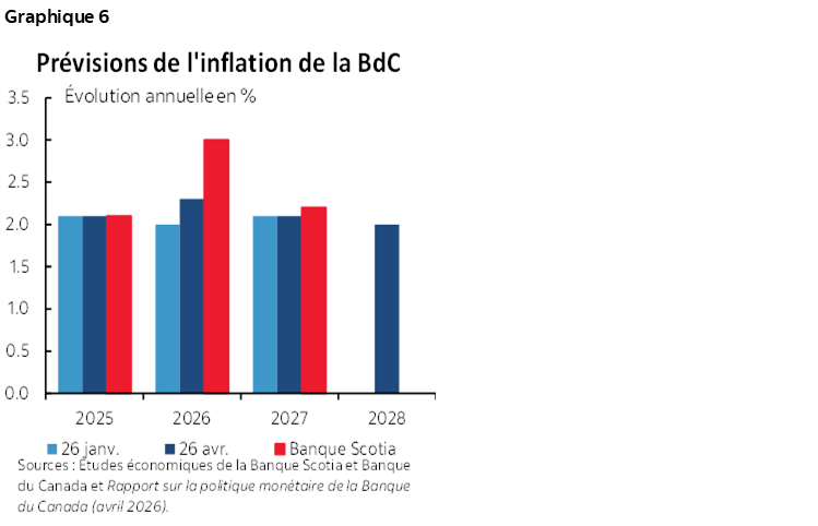 Graphique 6 : Prévisions de l'inflation de la BdC