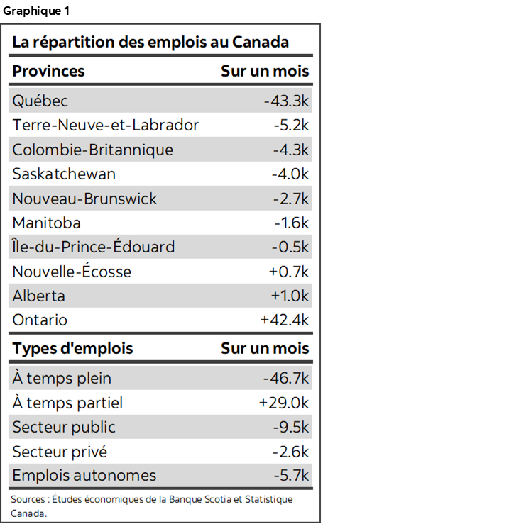 Graphique 1 : La répartition des emplois au Canada