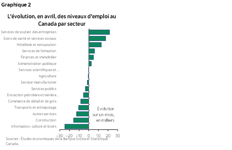 Graphique 2 : L'évolution, en avril, des niveaux d'emploi au Canada par secteur