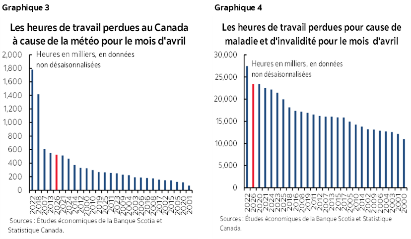Graphique 3 : Les heures de travail perdues au Canada à cause de la météo pour le mois d'avril; Graphique 4 : Les heures de travail perdues pour cause de maladie et d'invalidité pour le mois d'avril