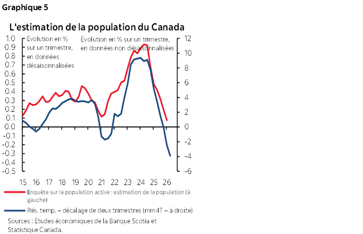 Graphique 5 : L'estimation de la population du Canada