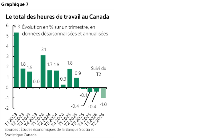 Graphique 7 : Le total des heures de travail au Canada