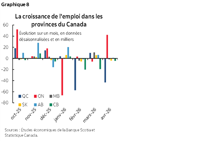 Graphique 8 : La croissance de l'emploi dans les provinces du Canada