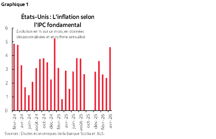 Graphique 1 : États-Unis : L'inflation selon l'IPC fondamental