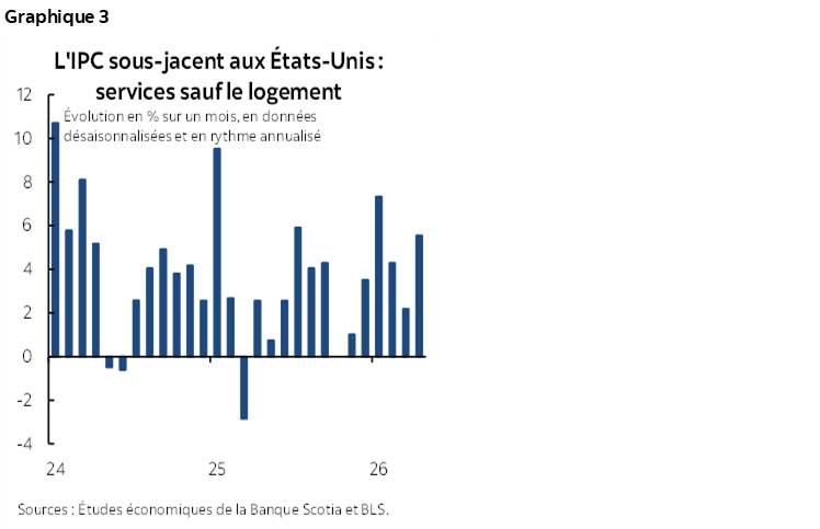 Graphique 3 : L'IPC sous-jacent aux États-Unis : services sauf le logement