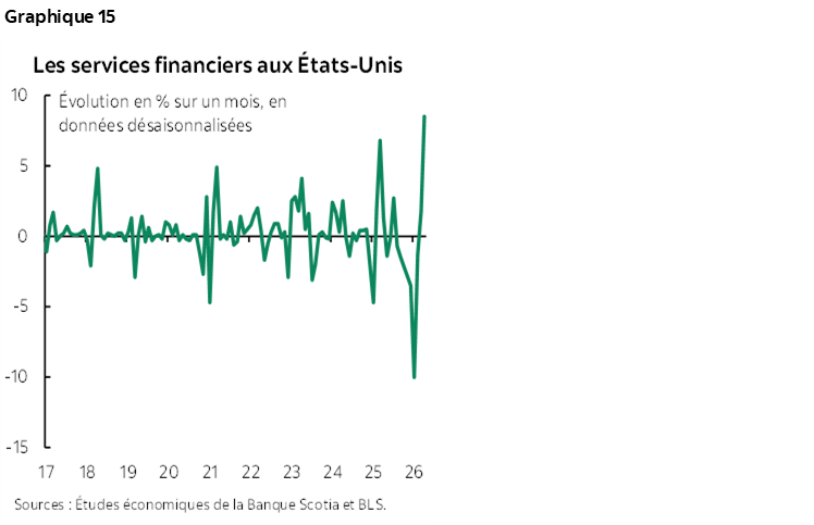 Graphique 15 : Les services financiers aux États-Unis