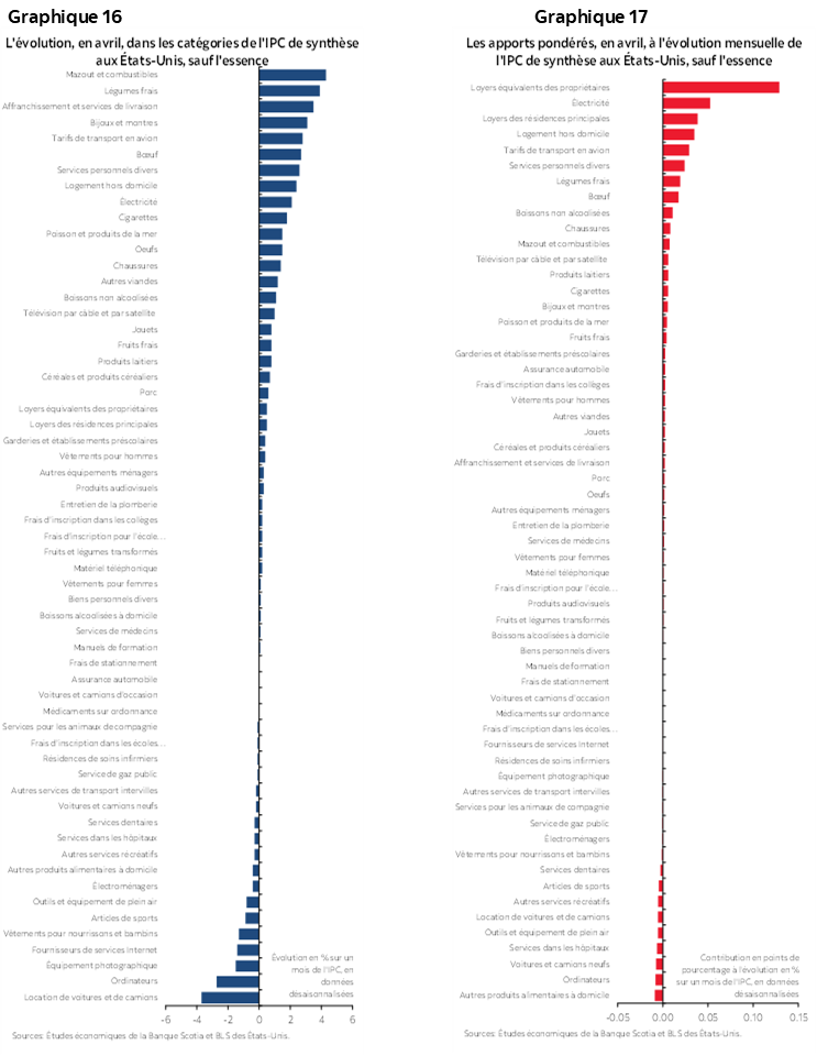Graphique 16 : L'évolution, en avril, dans les catégories de l'IPC de synthèse aux États-Unis, sauf l'essence; Graphique 17 : Les apports pondérés, en avril, à l'évolution mensuelle de l'IPC de synthèse aux États-Unis, sauf l'essence