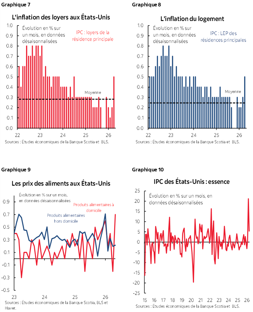 Graphique 7 : L'inflation des loyers aux États-Unis; Graphique 8 : L'inflation du logement; Graphique 9 : Les prix des aliments aux États-Unis; Graphique 10 : IPC des États-Unis : essence