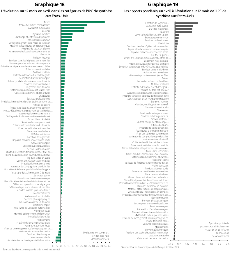Graphique 18 : L'évolution sur 12 mois, en avril, dans les catégories de l'IPC de synthèse aux États-Unis; Graphique 19 : Les apports pondérés, en avril, à l'évolution sur 12 mois de l'IPC de synthèse aux États-Unis  