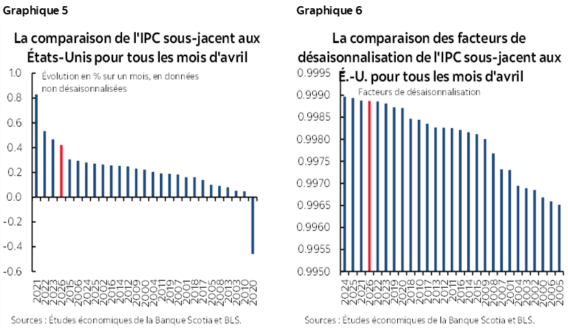 Graphique 5 : La comparaison de l'IPC sous-jacent aux États-Unis pour tous les mois d'avril; Graphique 6 : La comparaison des facteurs de désaisonnalisation de l'IPC sous-jacent aux É.-U. pour tous les mois d'avril