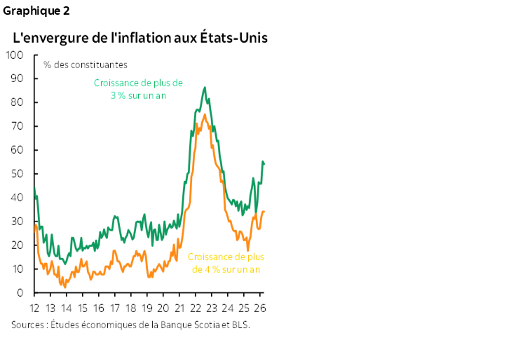Graphique 2 : L'envergure de l'inflation aux États-Unis