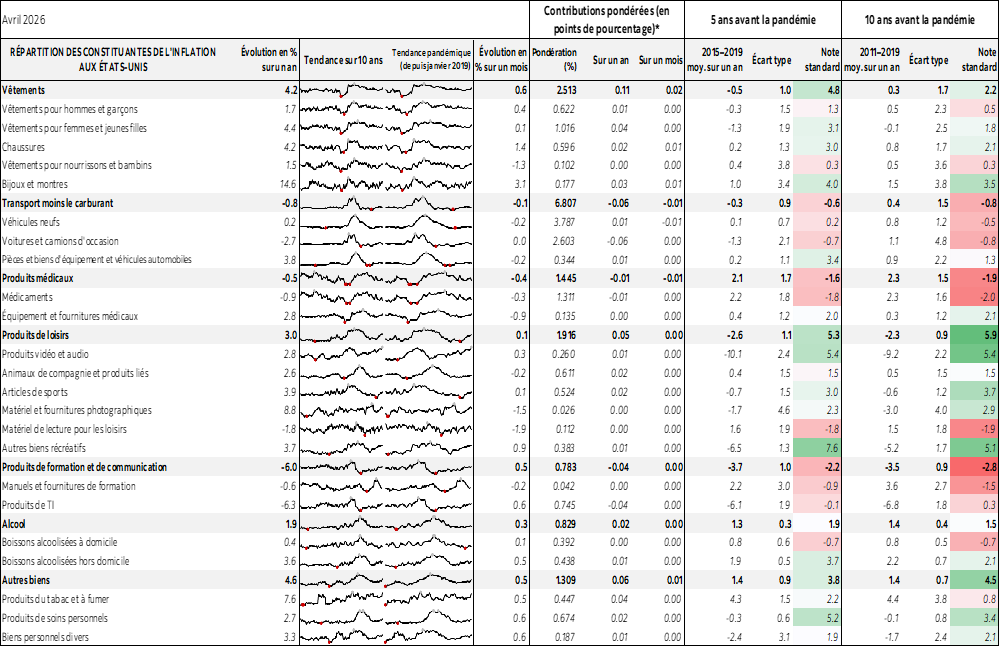 Tableau : RÉPARTITION DES CONSTITUANTES DE L'INFLATION AUX ÉTATS-UNIS