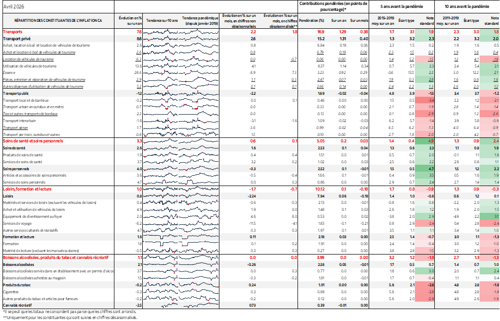 Tableau : RÉPARTITION DES CONSTITUANTES DE L'INFLATION CA