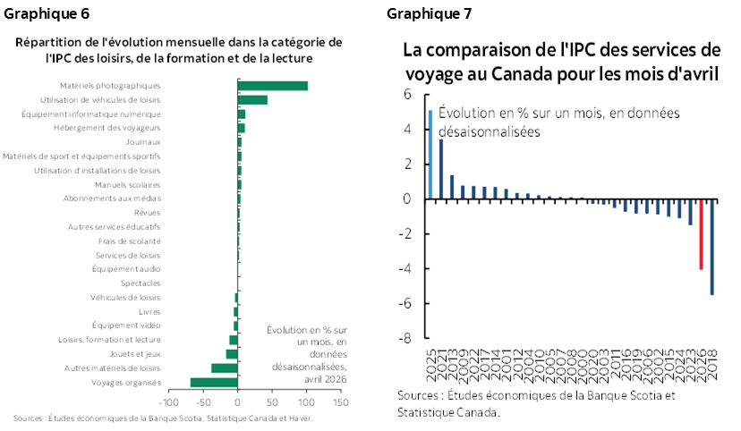 Graphique 6 : Répartition de l'évolution mensuelle dans la catégorie de l'IPC des loisirs, de la formation et de la lecture; Graphique 7 : La comparaison de l'IPC des services de voyage au Canada pour les mois d'avril