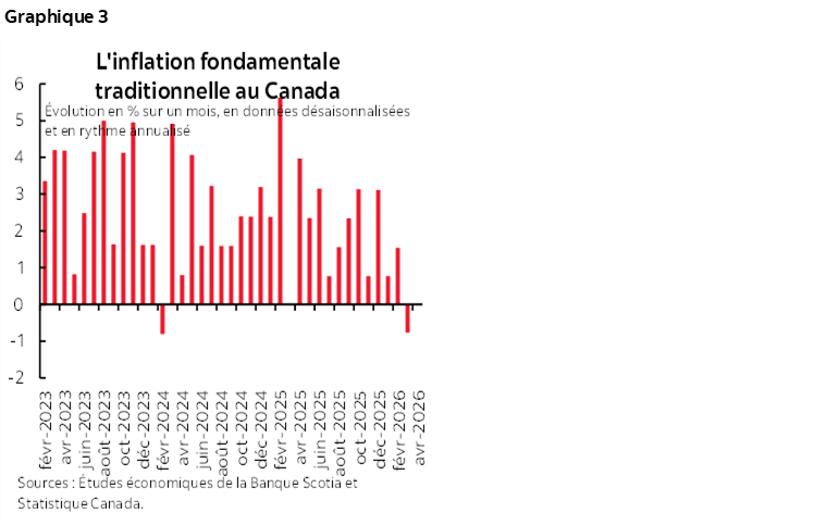 Graphique 3 : L'inflation fondamentale traditionnelle au Canada
