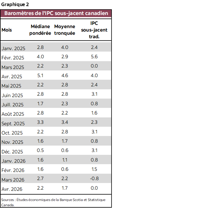 Graphique 2 : Baromètres de l'IPC sous-jacent canadien