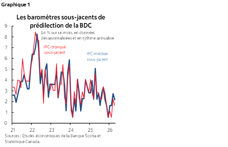 Graphique 1 : Les baromètres sous-jacents de prédilection de la BDC