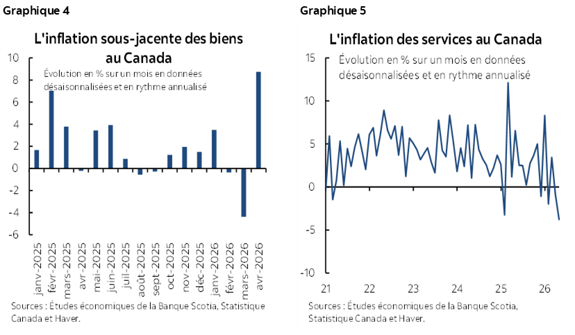 Graphique 4 : L'inflation sous-jacente des biens au Canada; Graphique 5 : L'inflation des services au Canada