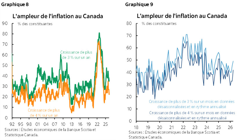 Graphique 8 : L'ampleur de l'inflation au Canada; Graphique 9 : L'ampleur de l'inflation au Canada