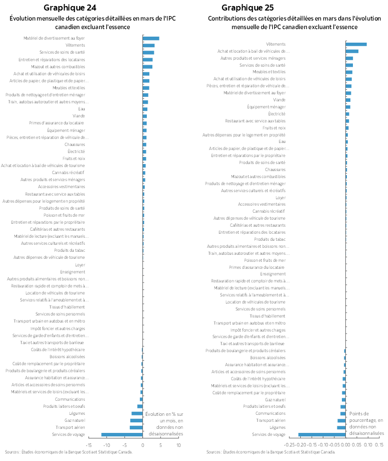 Graphique 24 : Évolution mensuelle des catégories détaillées en mars de l'IPC canadien excluant l’essence; Graphique 25 : Contributions des catégories détaillées en mars dans l'évolution mensuelle de l'IPC canadien excluant l’essence