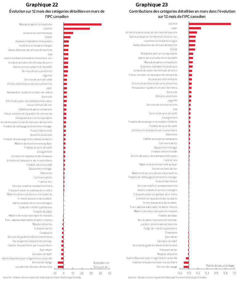 Graphique 22 : Évolution sur 12 mois des catégories détaillées en mars de l'IPC canadien; Graphique 23 : Contributions des catégories détaillées en mars dans l'évolution sur 12 mois de l'IPC canadien