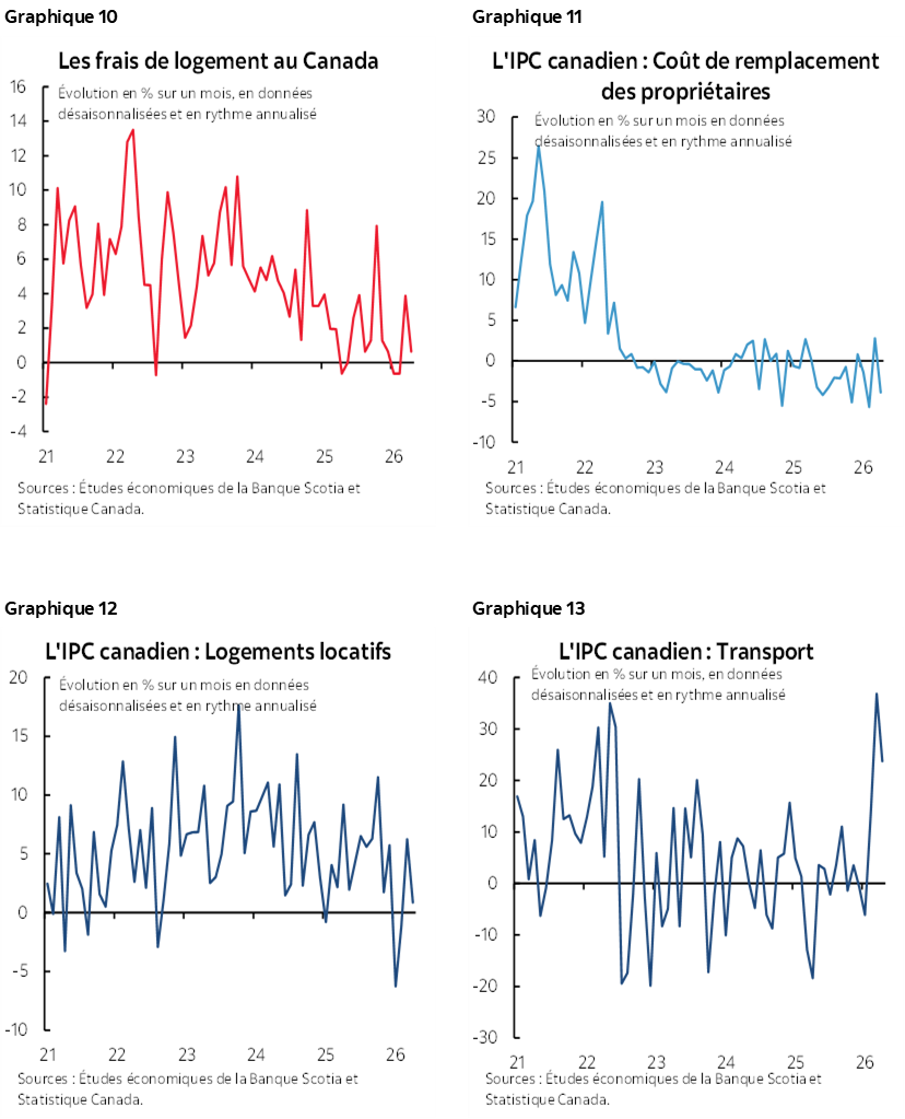 Graphique 10 : Les frais de logement au Canada; Graphique 11 : L'IPC canadien : Coût de remplacement des propriétaires; Graphique 12 : L'IPC canadien : Logements locatifs; Graphique 13: L'IPC canadien : Transport