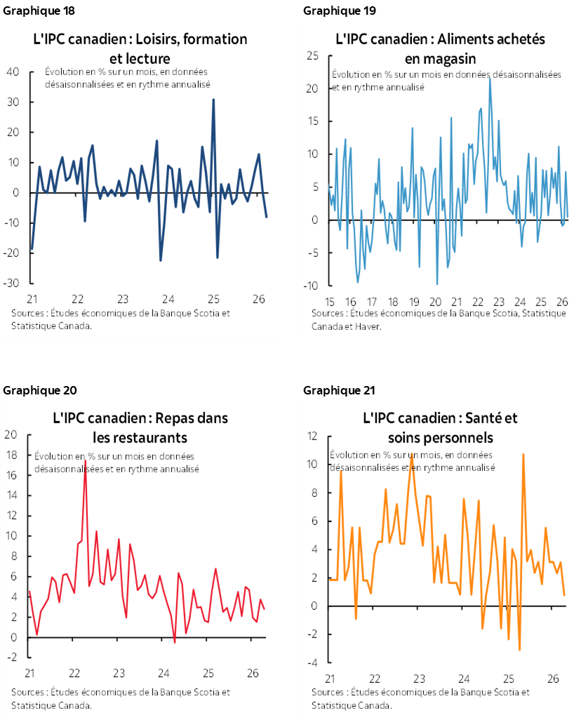 Graphique 18 : L'IPC canadien : Loisirs, formation et lecture; Graphique 19 :L'IPC canadien : Aliments achetés en magasin; Graphique 20 : L'IPC canadien : Repas dans les restaurants; Graphique 21 : L'IPC canadien : Santé et soins personnels