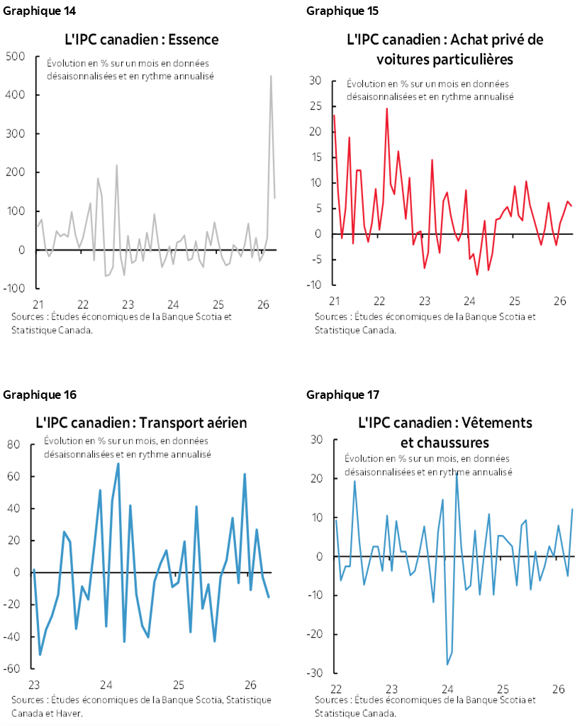 Graphique 14 : L'IPC canadien : Essence; Graphique 15 : L'IPC canadien : Achat privé de voitures particulières; Graphique 16 : L'IPC canadien : Transport aérien; Graphique 17 : L'IPC canadien : Vêtements et chaussures