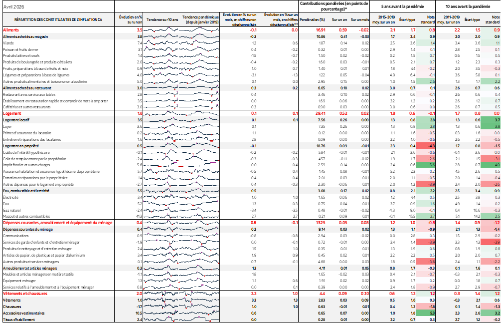 Tableau : RÉPARTITION DES CONSTITUANTES DE L'INFLATION CA
