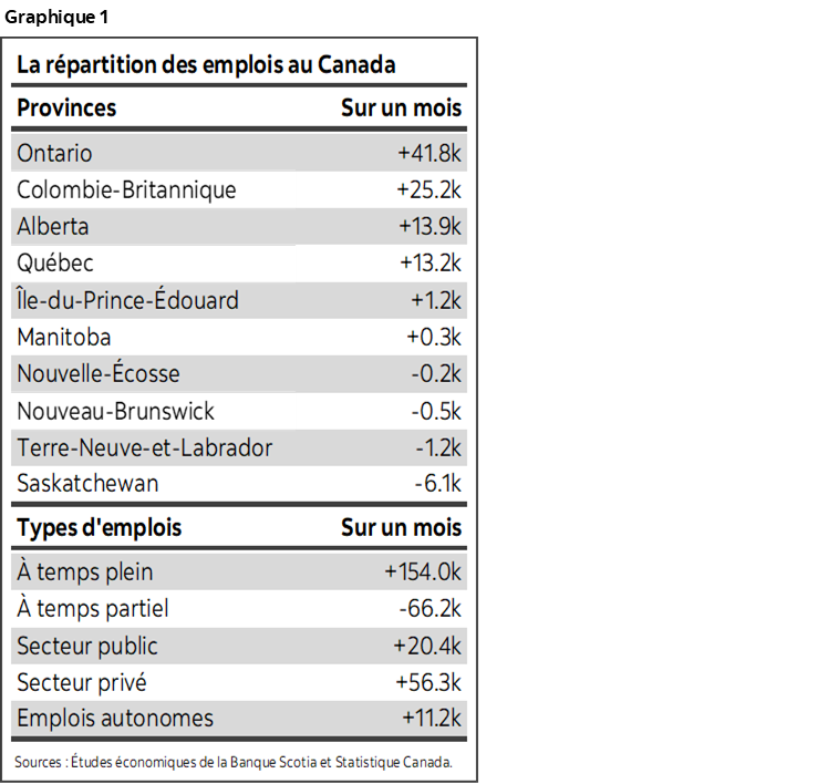 Graphique 1 : La répartition des emplois au Canada