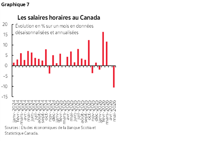 Graphique 7 : Les salaires horaires au Canada