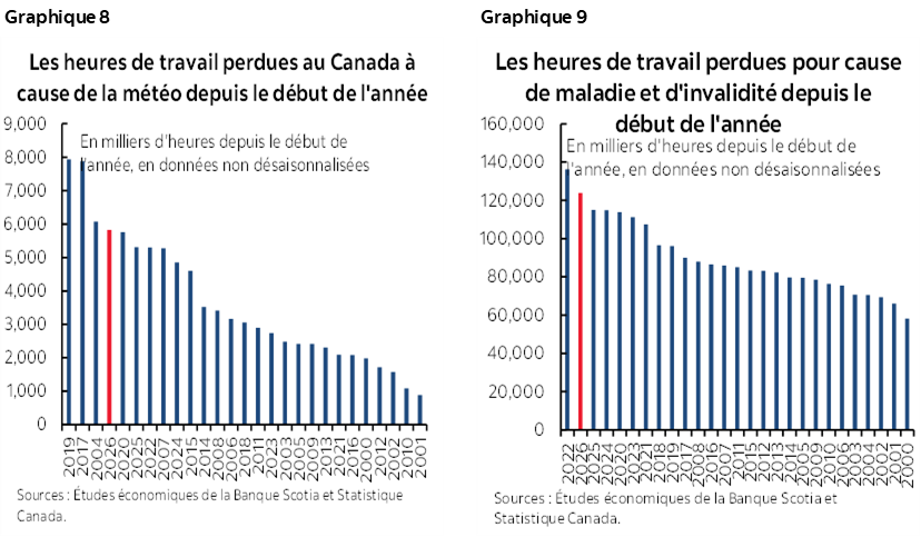 Grahique 8 : Les heures de travail perdues au Canada à cause de la météo depuis le début de l'année; Graphique 9 : Les heures de travail perdues pour cause de maladie et d'invalidité depuis le début de l'année
