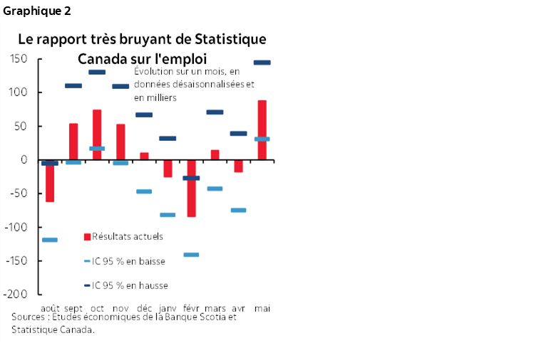Graphique 2 : Le rapport très bruyant de Statistique Canada sur l'emploi