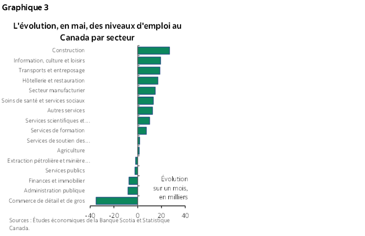 Graphique 3 : L'évolution, en mai, des niveaux d'emploi au Canada par secteur