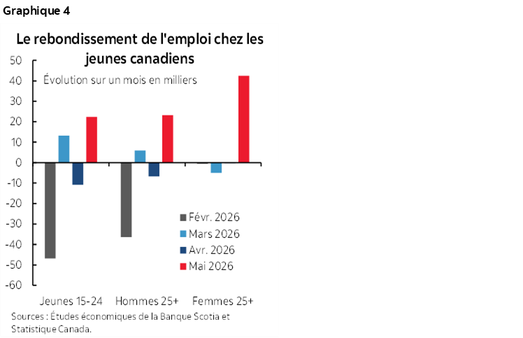 Graphique 4 : Le rebondissement de l'emploi chez les jeunes canadiens