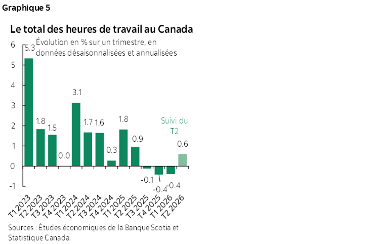 Graphique 5 : Le total des heures de travail au Canada