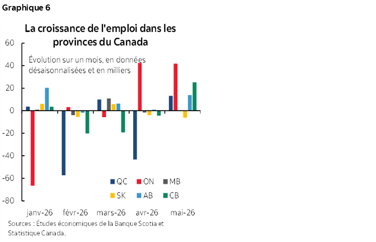 Graphique 6 : La croissance de l'emploi dans les provinces du Canada