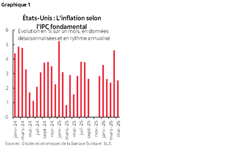 Graphique 1 : États-Unis : L'inflation selon l'IPC fondamental