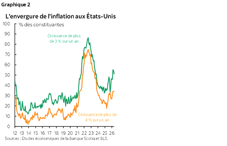Graphique 2 : L'envergure de l'inflation aux États-Unis